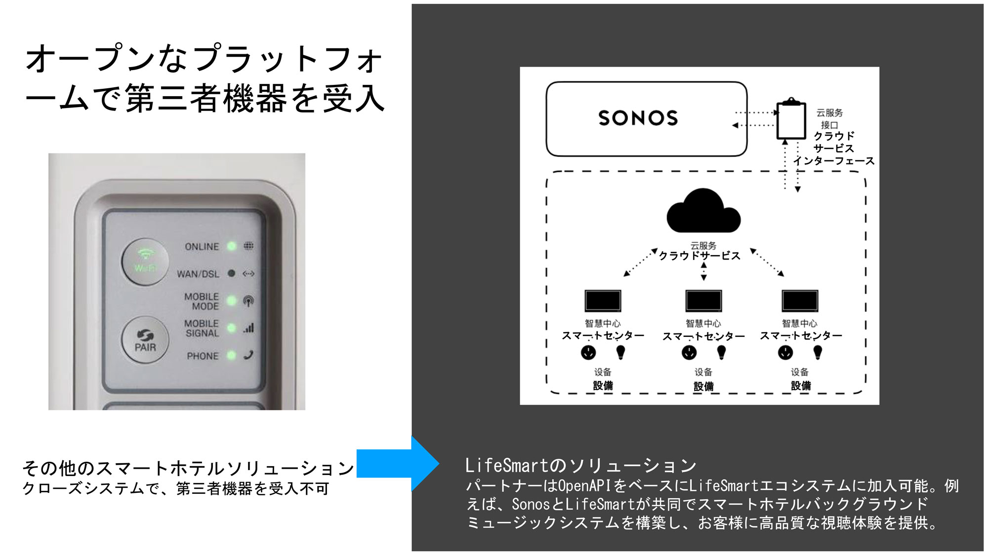 オープンなプラットフォ
ームで第三者機器を受入
その他のスマートホテルソリューション
クローズシステムで、第三者機器を受入不可
LifeSmartのソリューション
パートナーはOpenAPIをベースにLifeSmartエコシステムに加入可能。例えば、SonosとLifeSmartが共同でスマートホテルバックグラウンドミュージックシステムを構築し、お客様に高品質な視聴体験を提供。