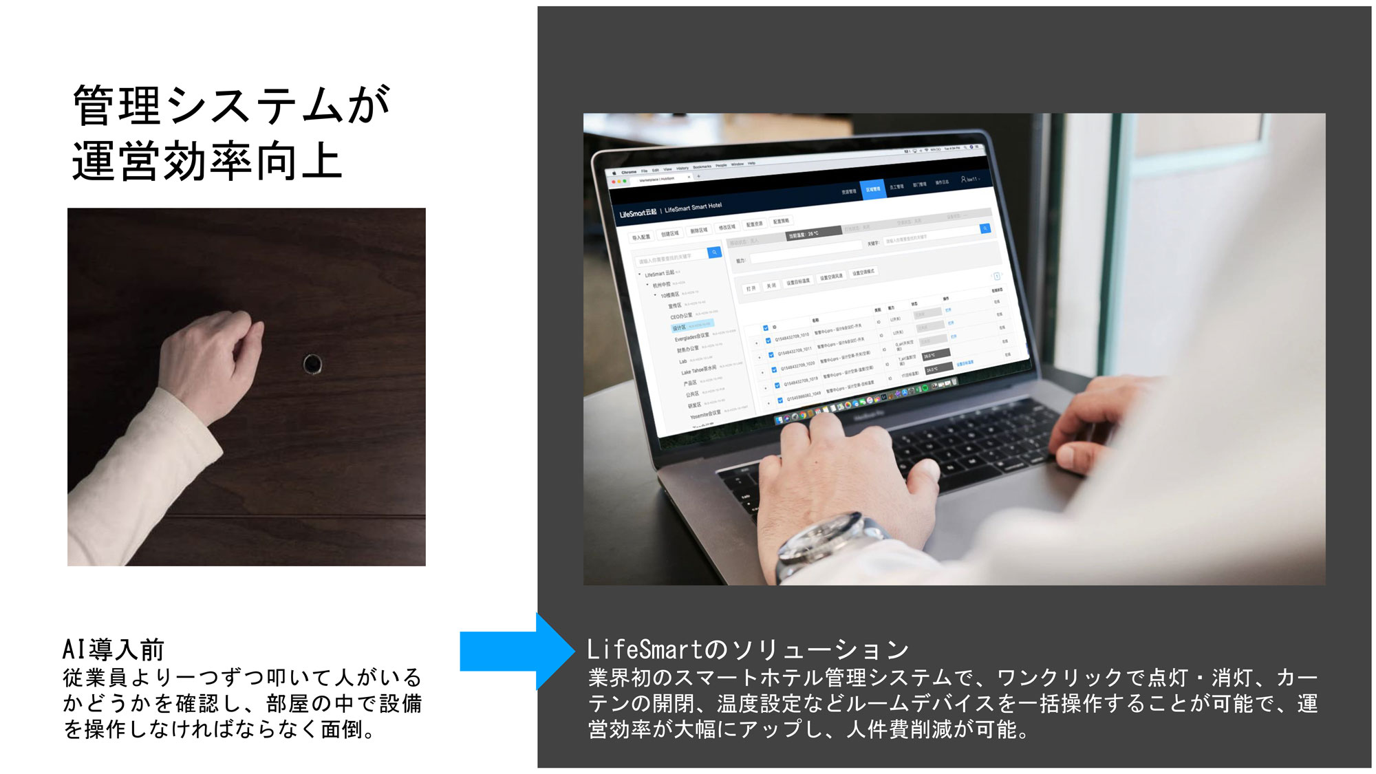 管理システムが
運営効率向上
AI導入前
従業員より一つずつ叩いて人がいるかどうかを確認し、部屋の中で設備を操作しなければならなく面倒。
LifeSmartのソリューション
業界初のスマートホテル管理システムで、ワンクリックで点灯・消灯、カーテンの開閉、温度設定などルームデバイスを一括操作することが可能で、運営効率が大幅にアップし、人件費削減が可能。