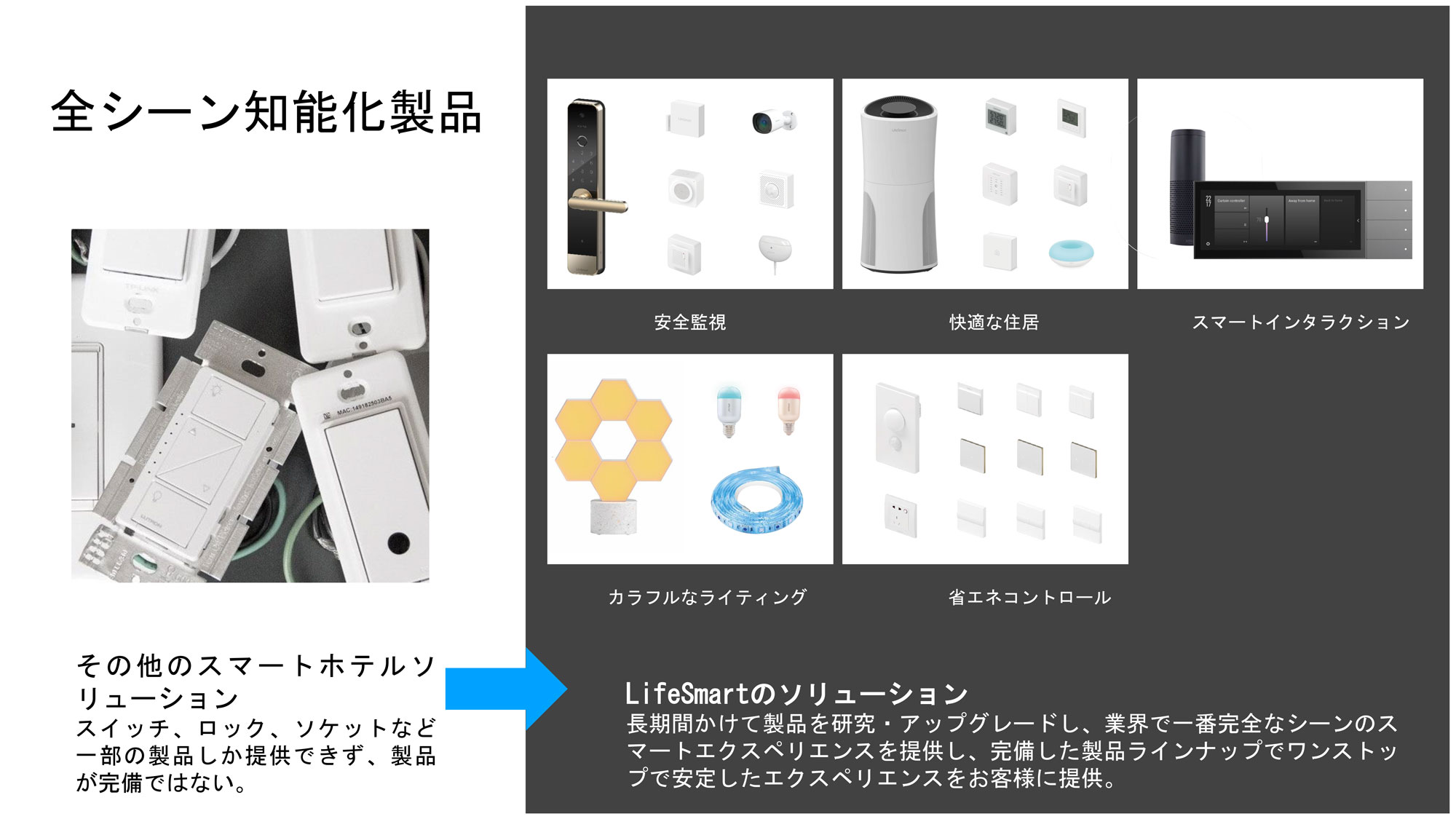 全シーン知能化製品
その他のスマートホテルソリューション
スイッチ、ロック、ソケットなど一部の製品しか提供できず、製品が完備ではない。
LifeSmartのソリューション
長期間かけて製品を研究・アップグレードし、業界で一番完全なシーンのスマートエクスペリエンスを提供し、完備した製品ラインナップでワンストップで安定したエクスペリエンスをお客様に提供。