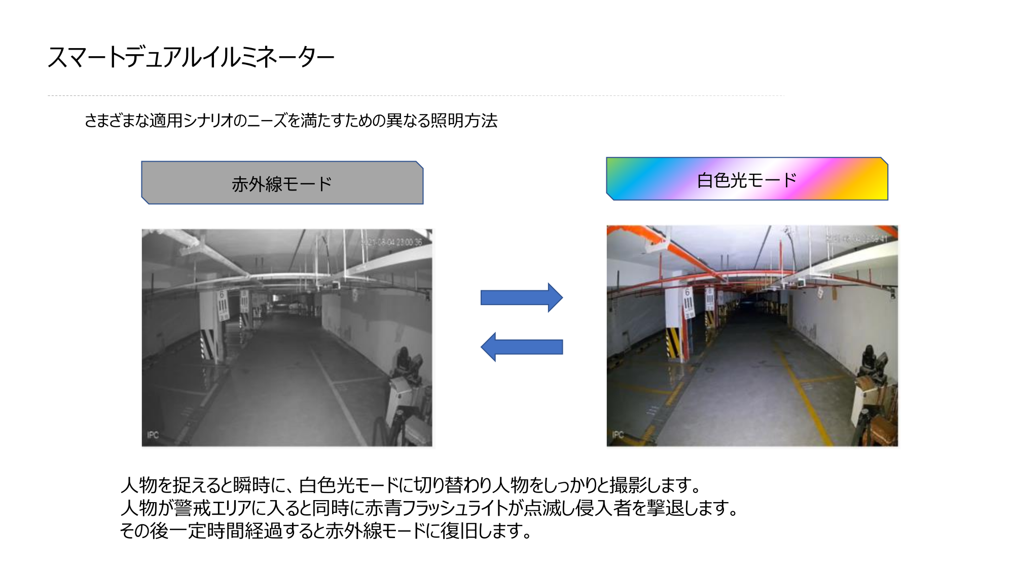 スマートデュアルイルミネーター、人物を捉えると瞬時に、白色光モードに切り替わり人物をしっかりと撮影します。人物が警戒エリアに入ると同時に赤青フラッシュライトが点滅し侵入者を撃退します。その後一定時間経過すると赤外線モードに復旧します。