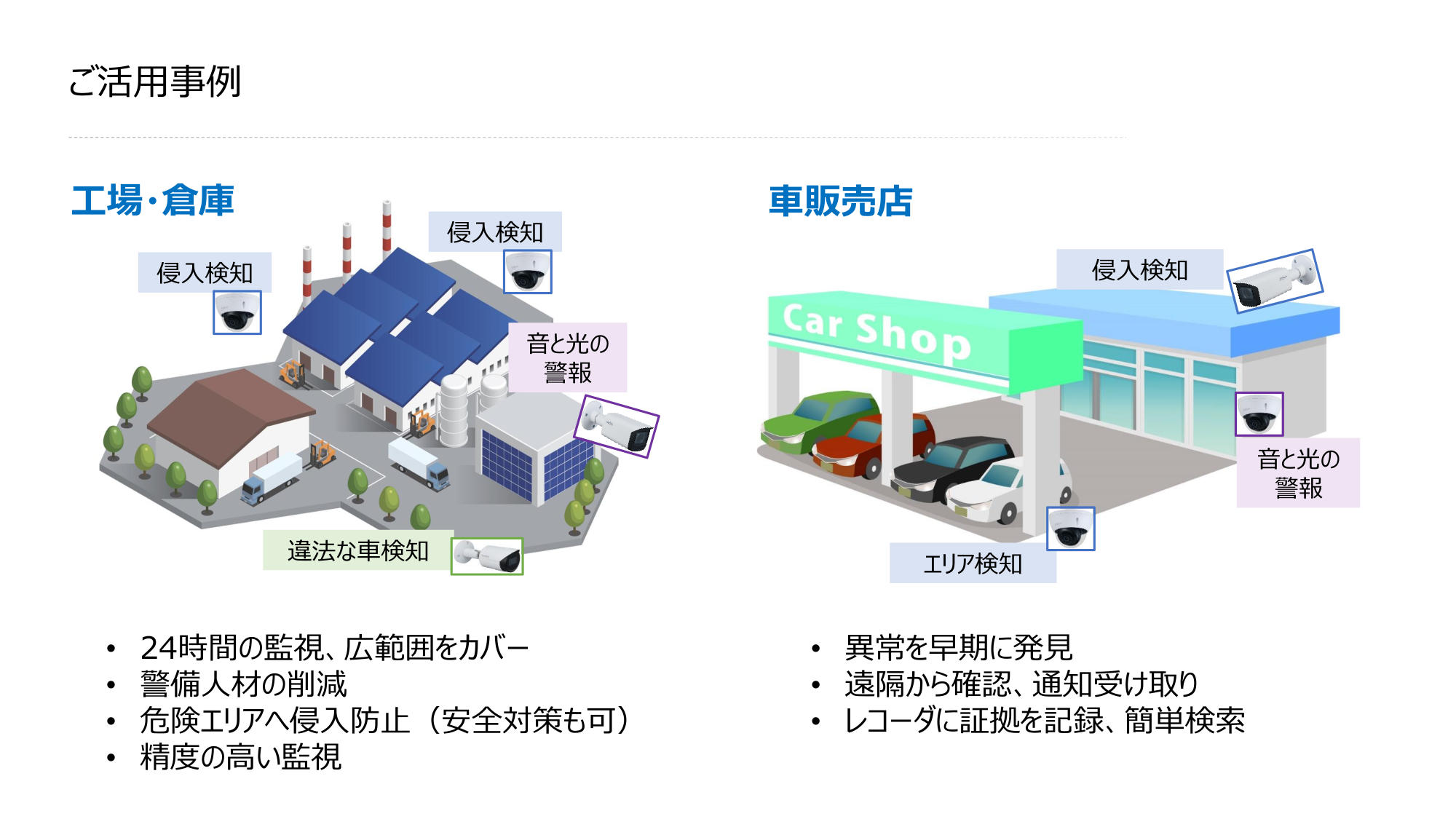 ご活用事例、工場・倉庫、24時間の監視、広範囲をカバー、警備人材の削減、危険エリアへ侵入防止（安全対策も可）、精度の高い監視、車販売店、異常を早期に発見、遠隔から確認、通知受け取り、レコーダに証拠を記録、簡単検索